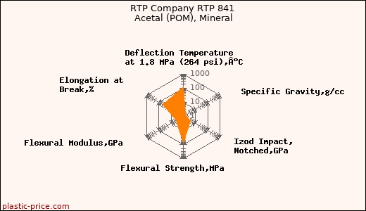 RTP Company RTP 841 Acetal (POM), Mineral