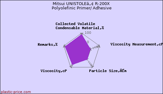 Mitsui UNISTOLEâ„¢ R-200X Polyolefinic Primer/ Adhesive