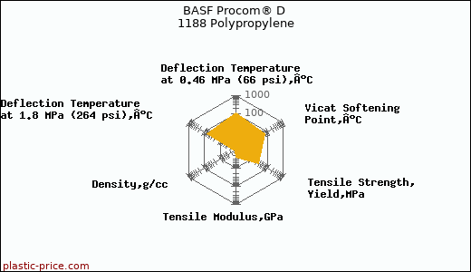 BASF Procom® D 1188 Polypropylene