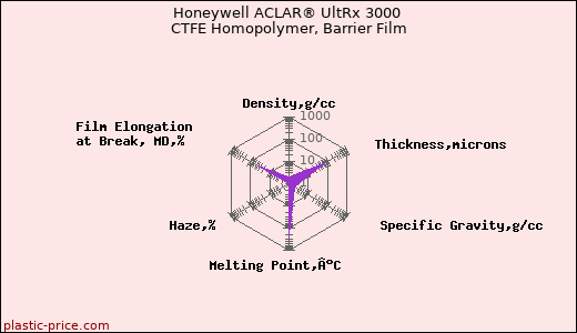 Honeywell ACLAR® UltRx 3000 CTFE Homopolymer, Barrier Film