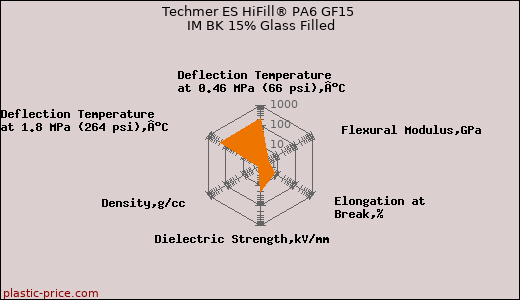 Techmer ES HiFill® PA6 GF15 IM BK 15% Glass Filled