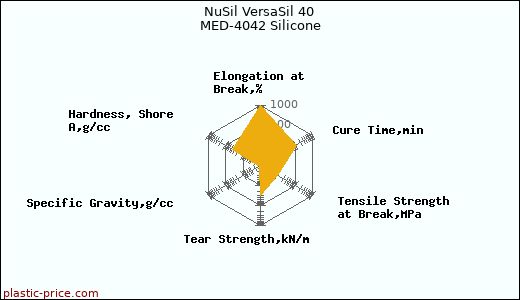 NuSil VersaSil 40 MED-4042 Silicone