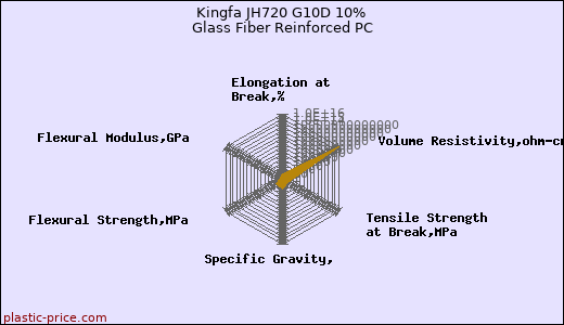 Kingfa JH720 G10D 10% Glass Fiber Reinforced PC