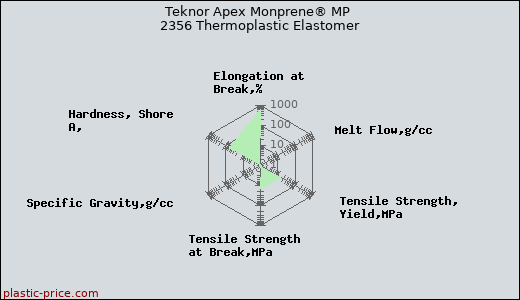 Teknor Apex Monprene® MP 2356 Thermoplastic Elastomer