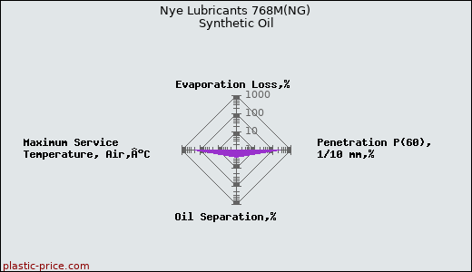 Nye Lubricants 768M(NG) Synthetic Oil