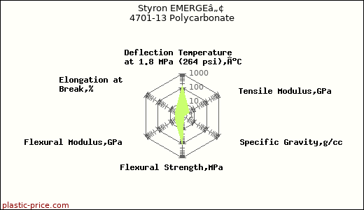 Styron EMERGEâ„¢ 4701-13 Polycarbonate