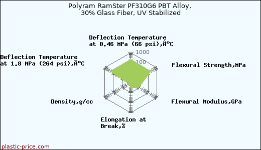 Polyram RamSter PF310G6 PBT Alloy, 30% Glass Fiber, UV Stabilized