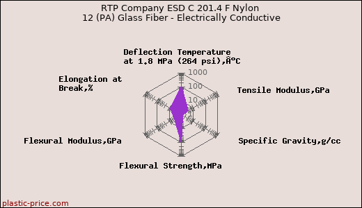 RTP Company ESD C 201.4 F Nylon 12 (PA) Glass Fiber - Electrically Conductive