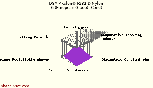 DSM Akulon® F232-D Nylon 6 (European Grade) (Cond)