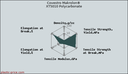 Covestro Makrolon® XT5010 Polycarbonate