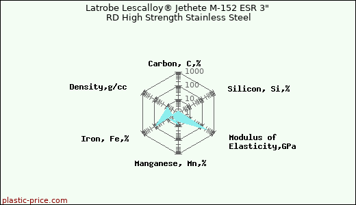 Latrobe Lescalloy® Jethete M-152 ESR 3