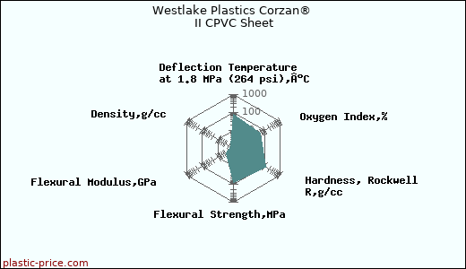Westlake Plastics Corzan® II CPVC Sheet