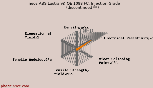 Ineos ABS Lustran® QE 1088 FC, Injection Grade               (discontinued **)
