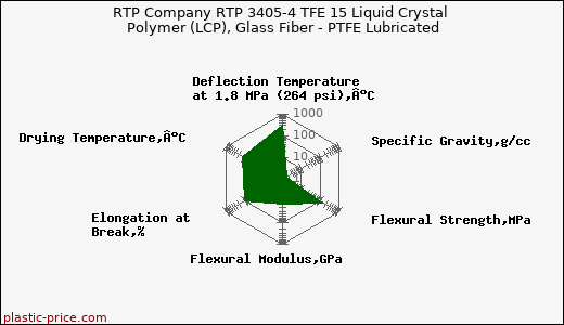 RTP Company RTP 3405-4 TFE 15 Liquid Crystal Polymer (LCP), Glass Fiber - PTFE Lubricated