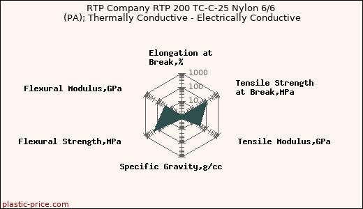 RTP Company RTP 200 TC-C-25 Nylon 6/6 (PA); Thermally Conductive - Electrically Conductive