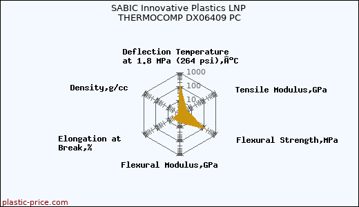SABIC Innovative Plastics LNP THERMOCOMP DX06409 PC