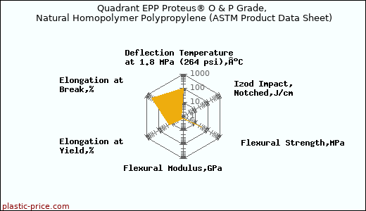 Quadrant EPP Proteus® O & P Grade, Natural Homopolymer Polypropylene (ASTM Product Data Sheet)