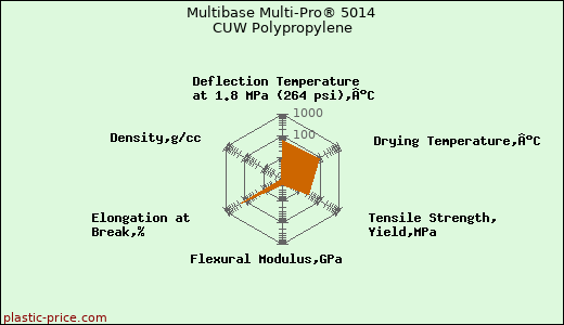 Multibase Multi-Pro® 5014 CUW Polypropylene