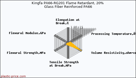 Kingfa PA66-RG201 Flame Retardant, 20% Glass Fiber Reinforced PA66