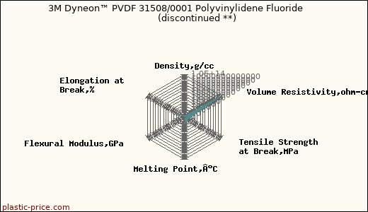 3M Dyneon™ PVDF 31508/0001 Polyvinylidene Fluoride               (discontinued **)