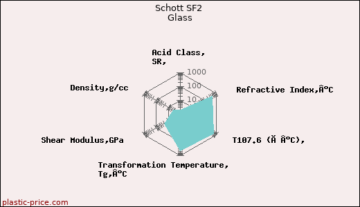 Schott SF2 Glass