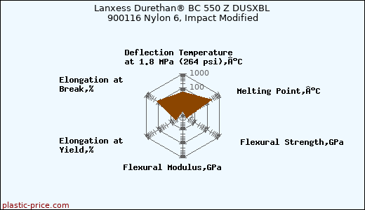 Lanxess Durethan® BC 550 Z DUSXBL 900116 Nylon 6, Impact Modified