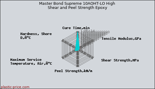 Master Bond Supreme 10AOHT-LO High Shear and Peel Strength Epoxy