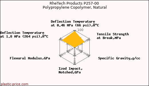 RheTech Products P257-00 Polypropylene Copolymer, Natural