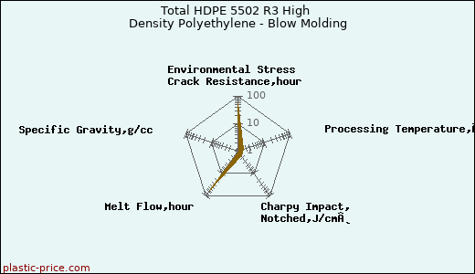 Total HDPE 5502 R3 High Density Polyethylene - Blow Molding