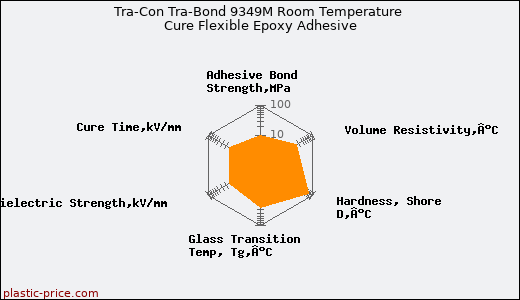 Tra-Con Tra-Bond 9349M Room Temperature Cure Flexible Epoxy Adhesive