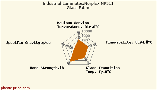 Industrial Laminates/Norplex NP511 Glass Fabric