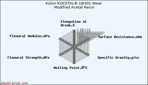 Kolon KOCETAL® LW301 Wear Modified Acetal Resin