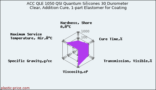 ACC QLE 1050 QSI Quantum Silicones 30 Durometer Clear, Addition Cure, 1-part Elastomer for Coating