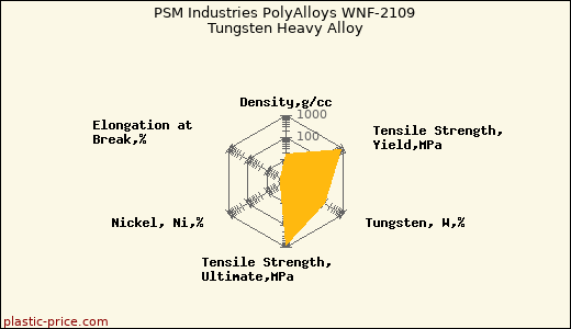 PSM Industries PolyAlloys WNF-2109 Tungsten Heavy Alloy