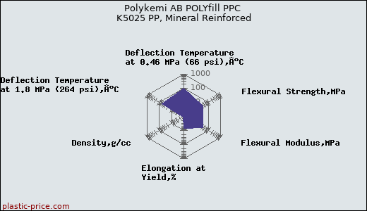 Polykemi AB POLYfill PPC K5025 PP, Mineral Reinforced