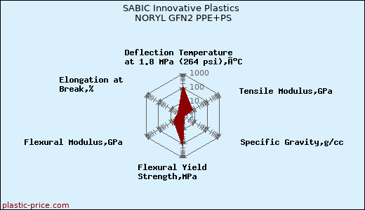 SABIC Innovative Plastics NORYL GFN2 PPE+PS