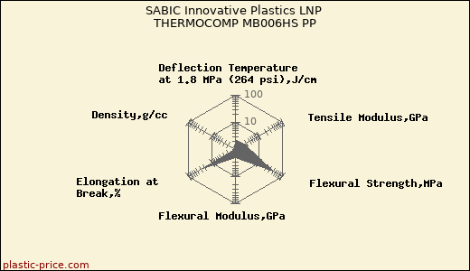 SABIC Innovative Plastics LNP THERMOCOMP MB006HS PP