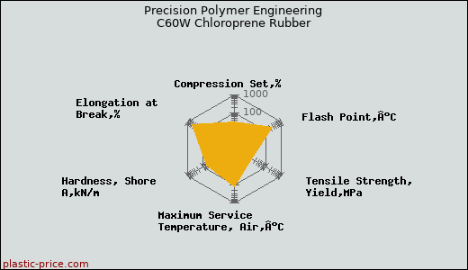 Precision Polymer Engineering C60W Chloroprene Rubber