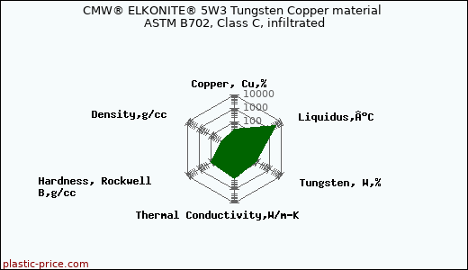 CMW® ELKONITE® 5W3 Tungsten Copper material ASTM B702, Class C, infiltrated