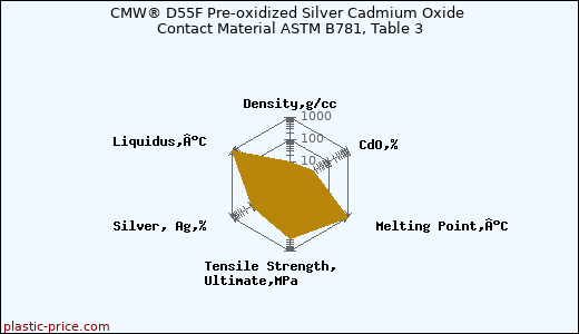 CMW® D55F Pre-oxidized Silver Cadmium Oxide Contact Material ASTM B781, Table 3