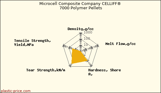 Microcell Composite Company CELLIFF® 7000 Polymer Pellets