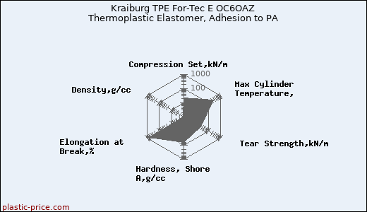 Kraiburg TPE For-Tec E OC6OAZ Thermoplastic Elastomer, Adhesion to PA