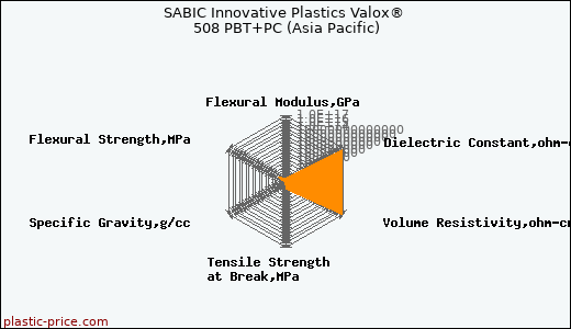 SABIC Innovative Plastics Valox® 508 PBT+PC (Asia Pacific)