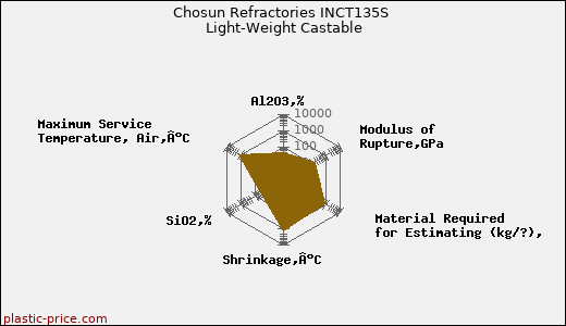Chosun Refractories INCT135S Light-Weight Castable