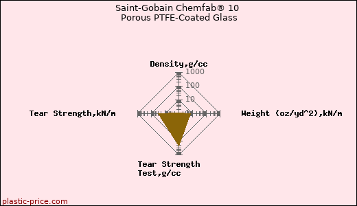 Saint-Gobain Chemfab® 10 Porous PTFE-Coated Glass