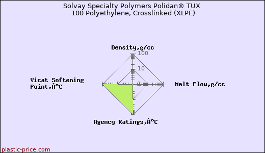 Solvay Specialty Polymers Polidan® TUX 100 Polyethylene, Crosslinked (XLPE)