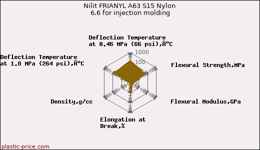Nilit FRIANYL A63 S15 Nylon 6.6 for injection molding