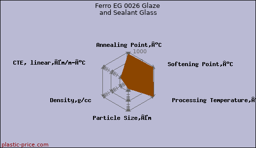 Ferro EG 0026 Glaze and Sealant Glass