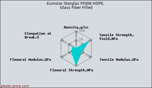 Eurostar Starglas FF006 HDPE, Glass Fiber Filled