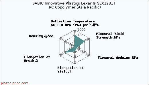 SABIC Innovative Plastics Lexan® SLX1231T PC Copolymer (Asia Pacific)